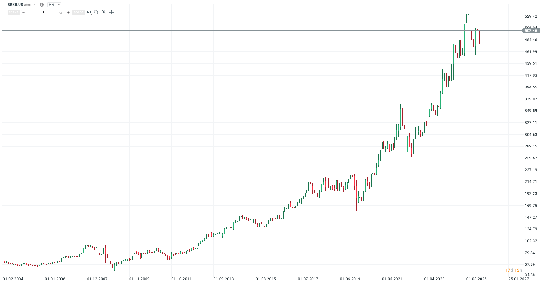 DlouhodobÃ½ cenovÃ½ graf akciÃ­ Berkshire Hathaway (BRK.B) s vÃ½raznÃ½m rÅ¯stem hodnoty, symbolizujÃ­cÃ­ investiÄnÃ­ ÃºspÄch strategie Warrena Buffetta.