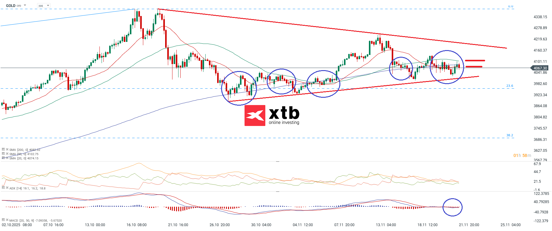 Gold Analyse und Prognose - Goldpreis 22.11.2025
