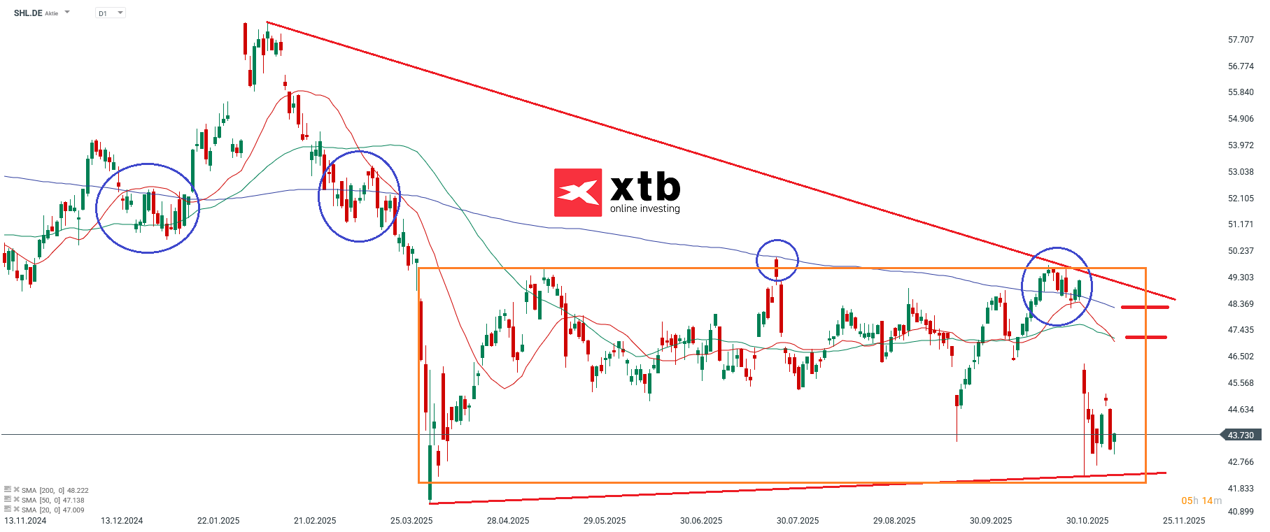 Siemens Healthineers Prognose im Tageschart