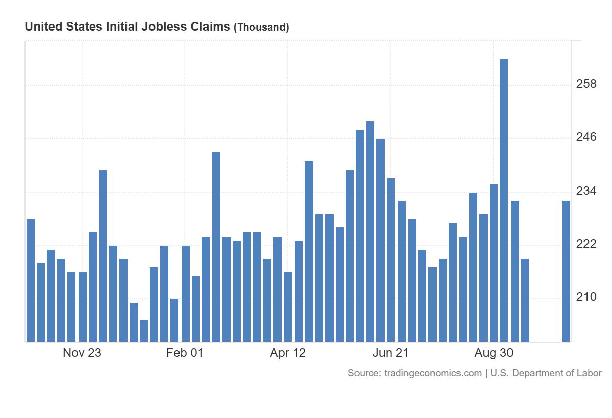 Grafico de las solicitudes de subsidio de desempleo en eeuu