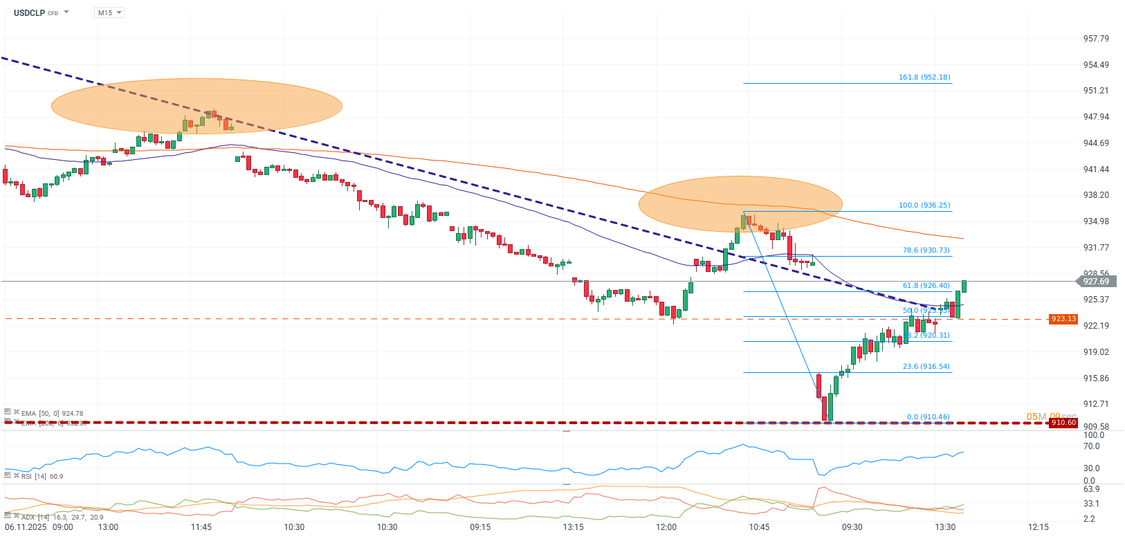 Grafico del dolar en Chile hoy