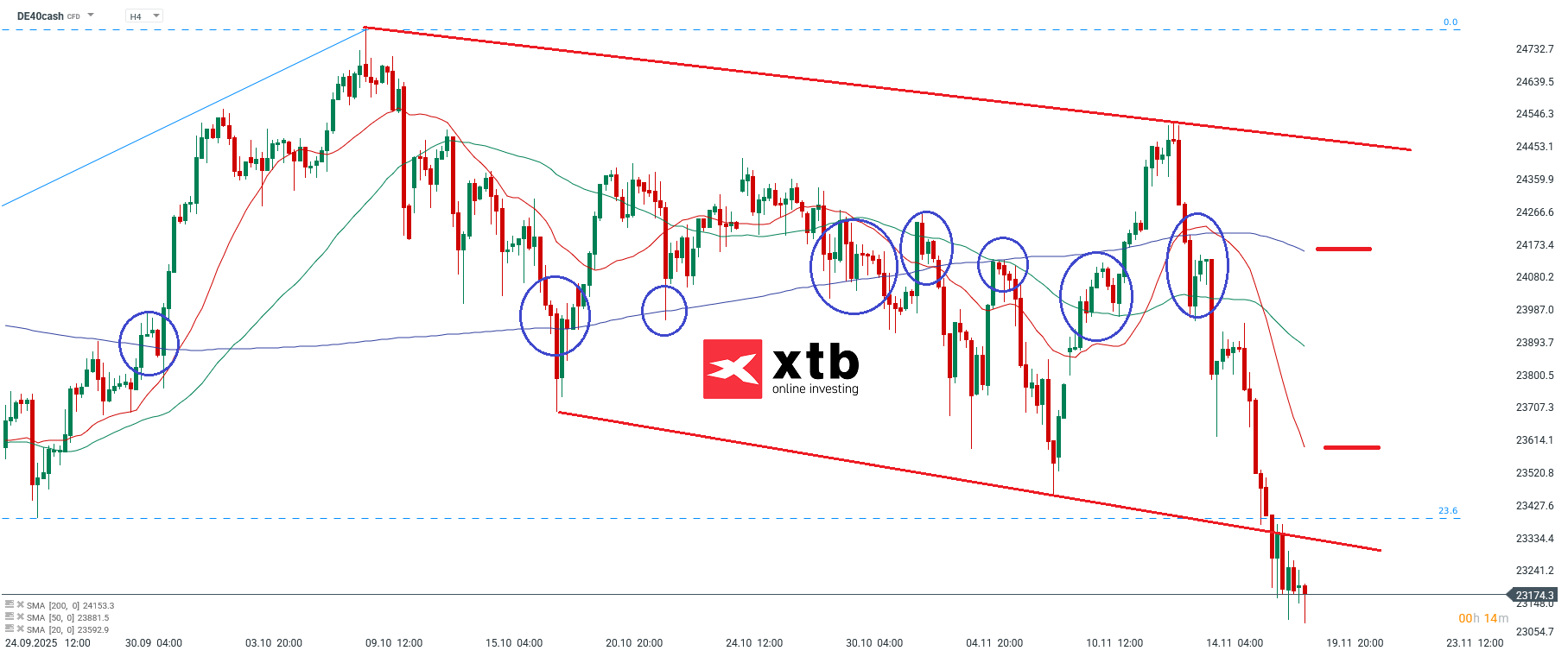 DAX Prognose im 4H Chart