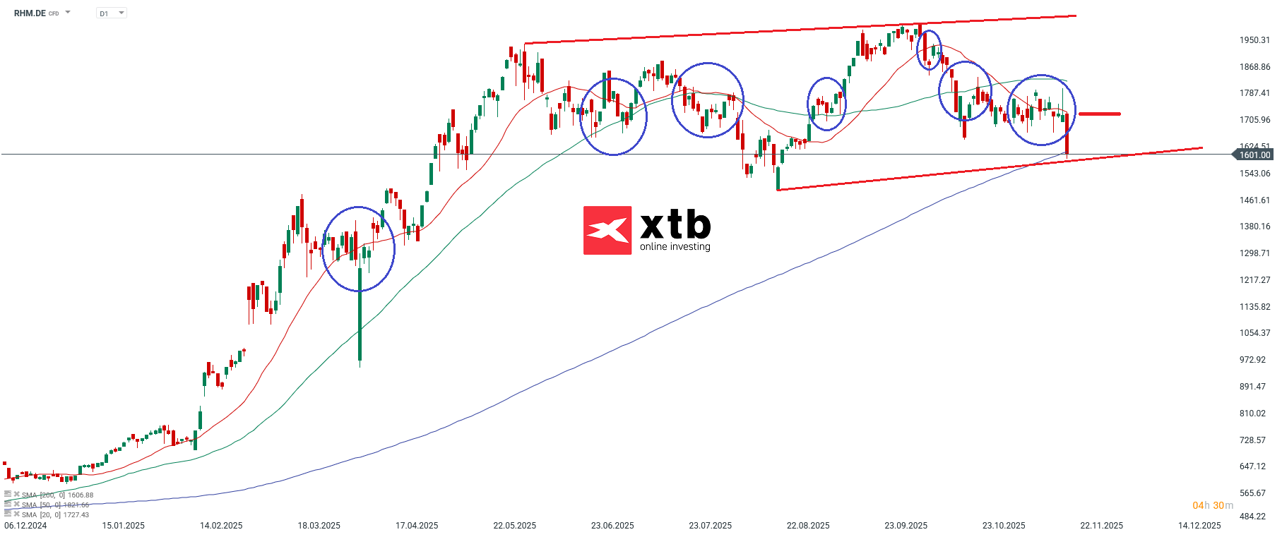 Rheinmetall Prognose im Tageschart