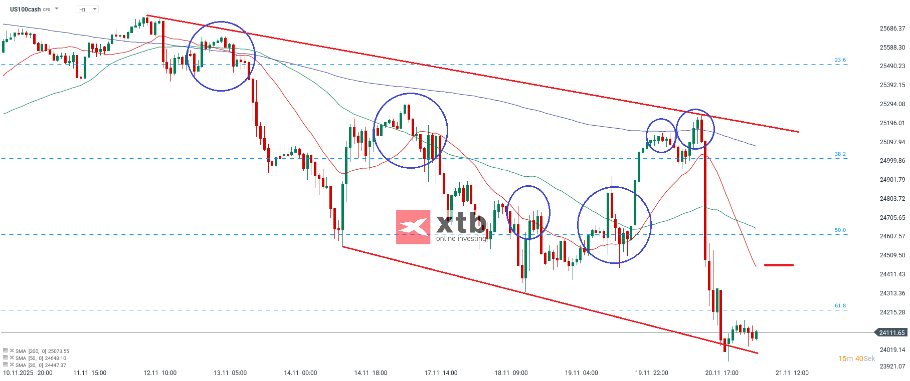 Nasdaq Prognose im Stundenchart
