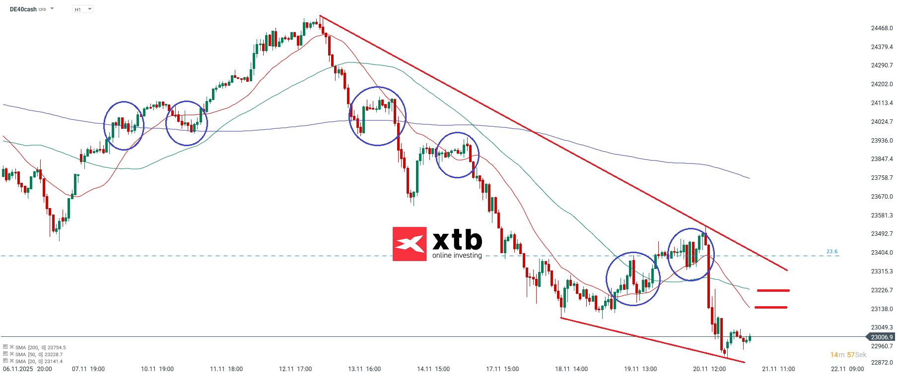DAX Prognose im Tageschart