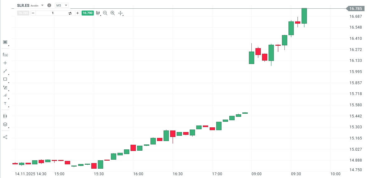 GrÃ¡fico con la cotizaciÃ³n de las acciones de Solaria