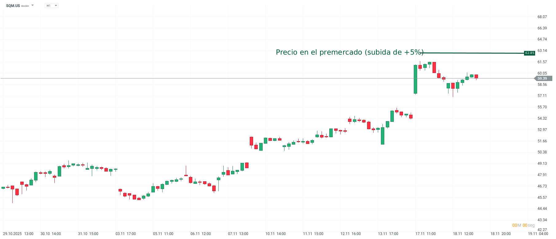 Grafico de precios de las acciones de SQM