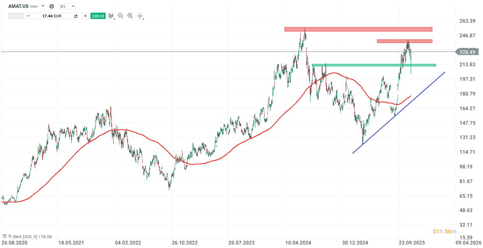 Applied Materials Aktie Prognose und Analyse am 18.11.25 - Daytrading