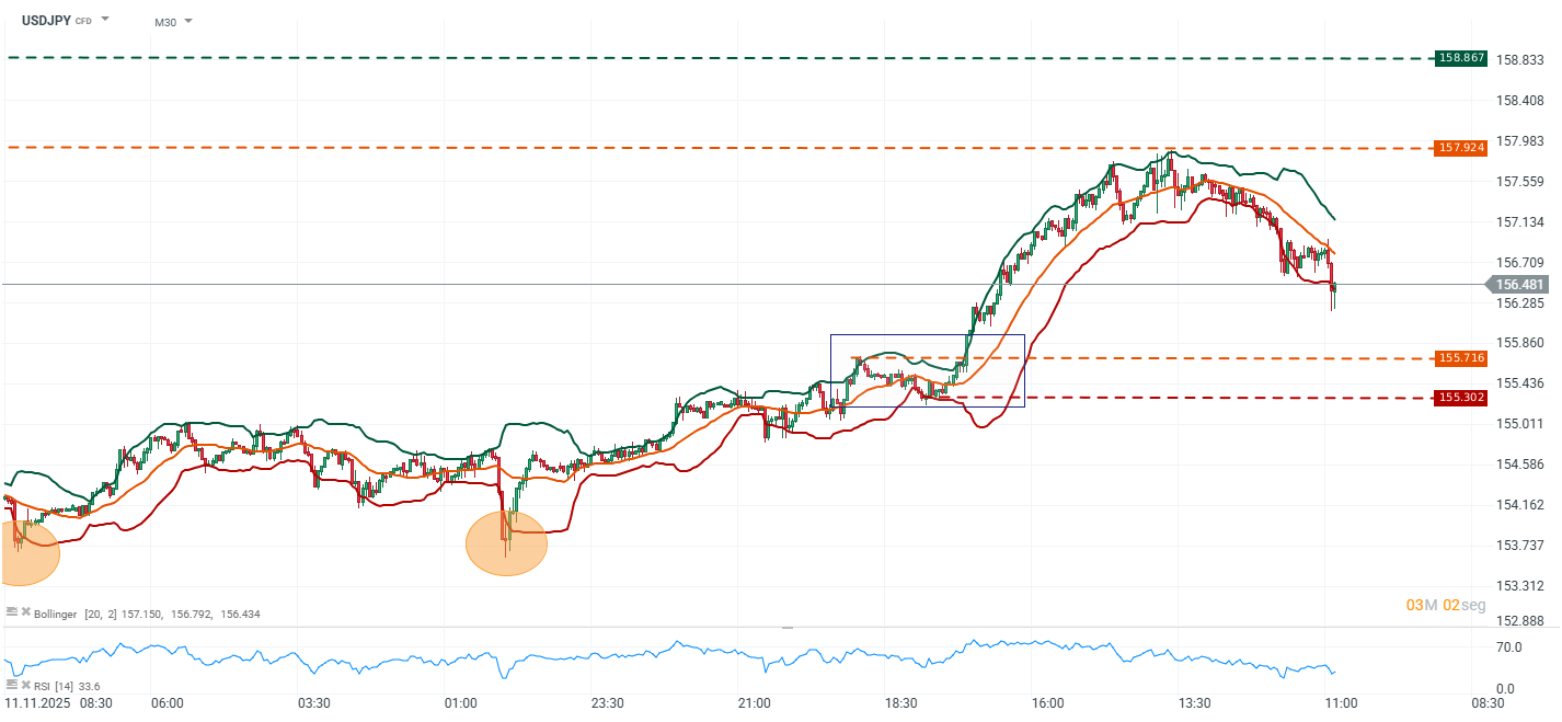 Grafico de precios del yen japones en 30 minutos