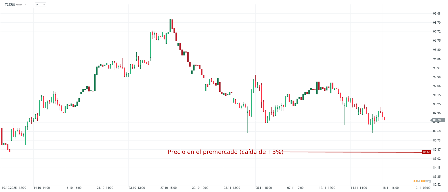 Grafico de precio de las acciones de target