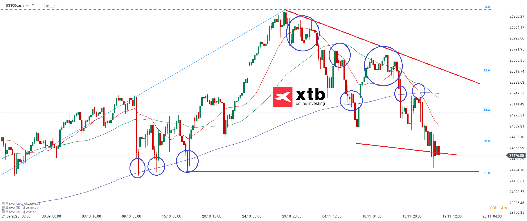 Nasdaq Analyse im 4H Chart