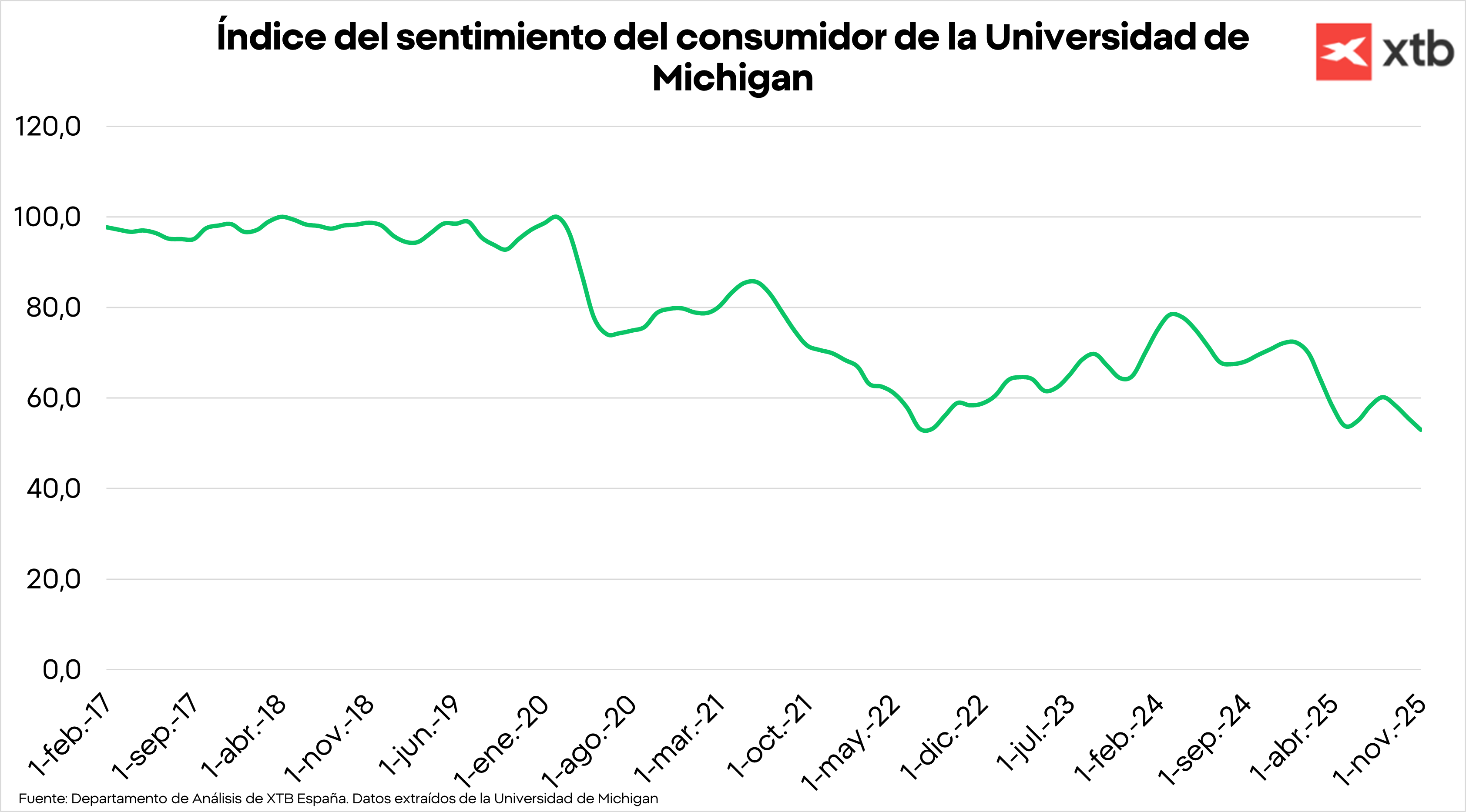 GrÃ¡fico con la evoluciÃ³n del Ã­ndice del sentimiento del consumidor de la Universidad de Michigan