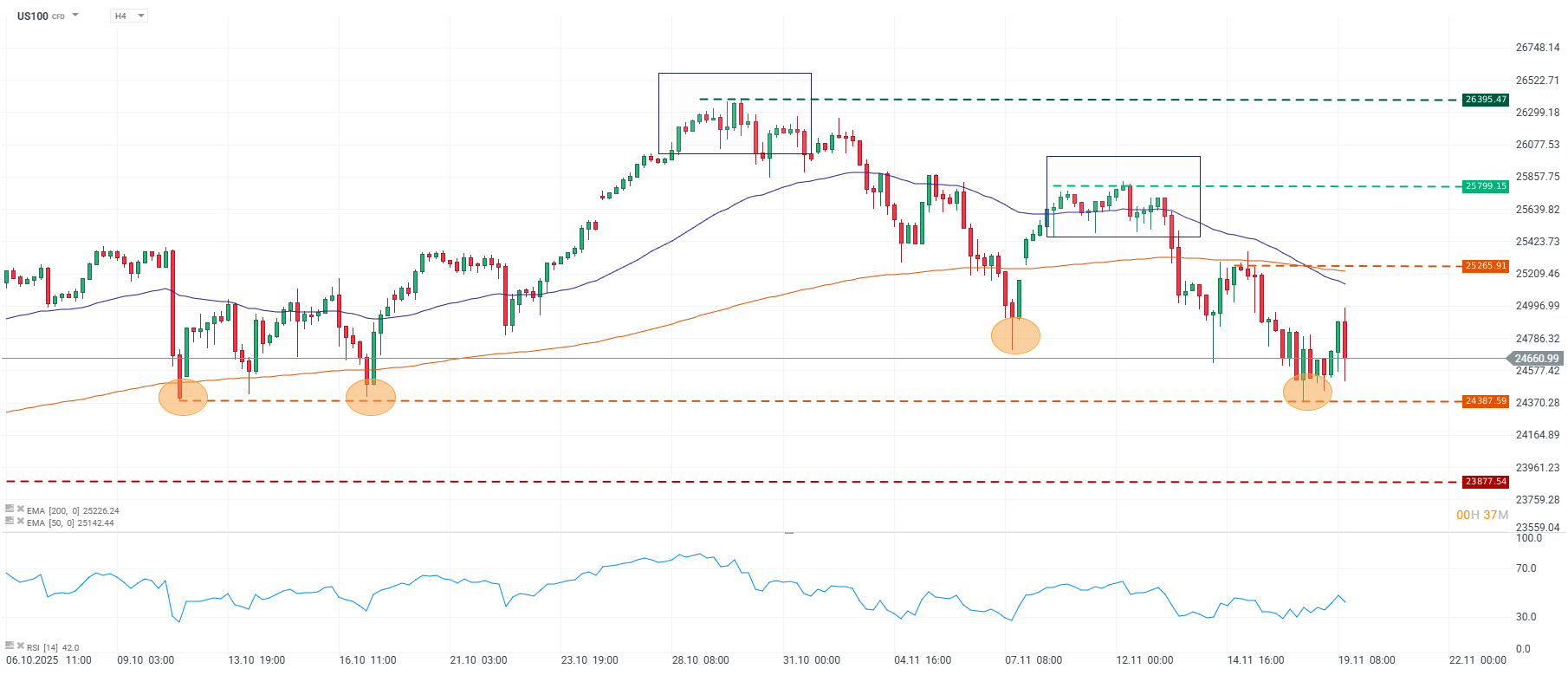 Grafico de precios del Nasdaq