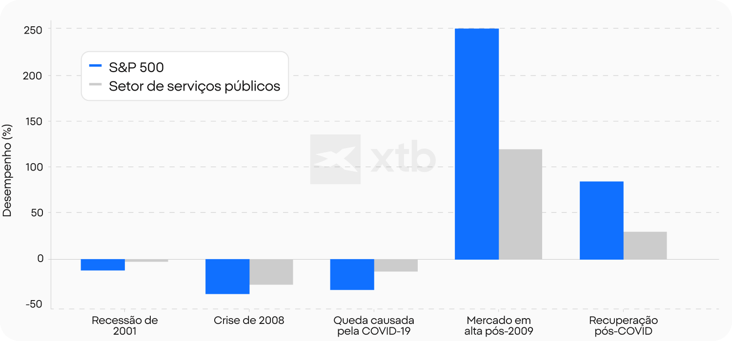 GrÃ¡fico de barras comparando o desempenho do S&P 500 e do setor de serviÃ§os pÃºblicos em eventos econÃ³micos importantes, incluindo a recessÃ£o de 2001, a crise financeira de 2008, a queda causada pela COVID-19, o mercado em alta pÃ³s-2009 e a recuperaÃ§Ã£o pÃ³s-COVID.