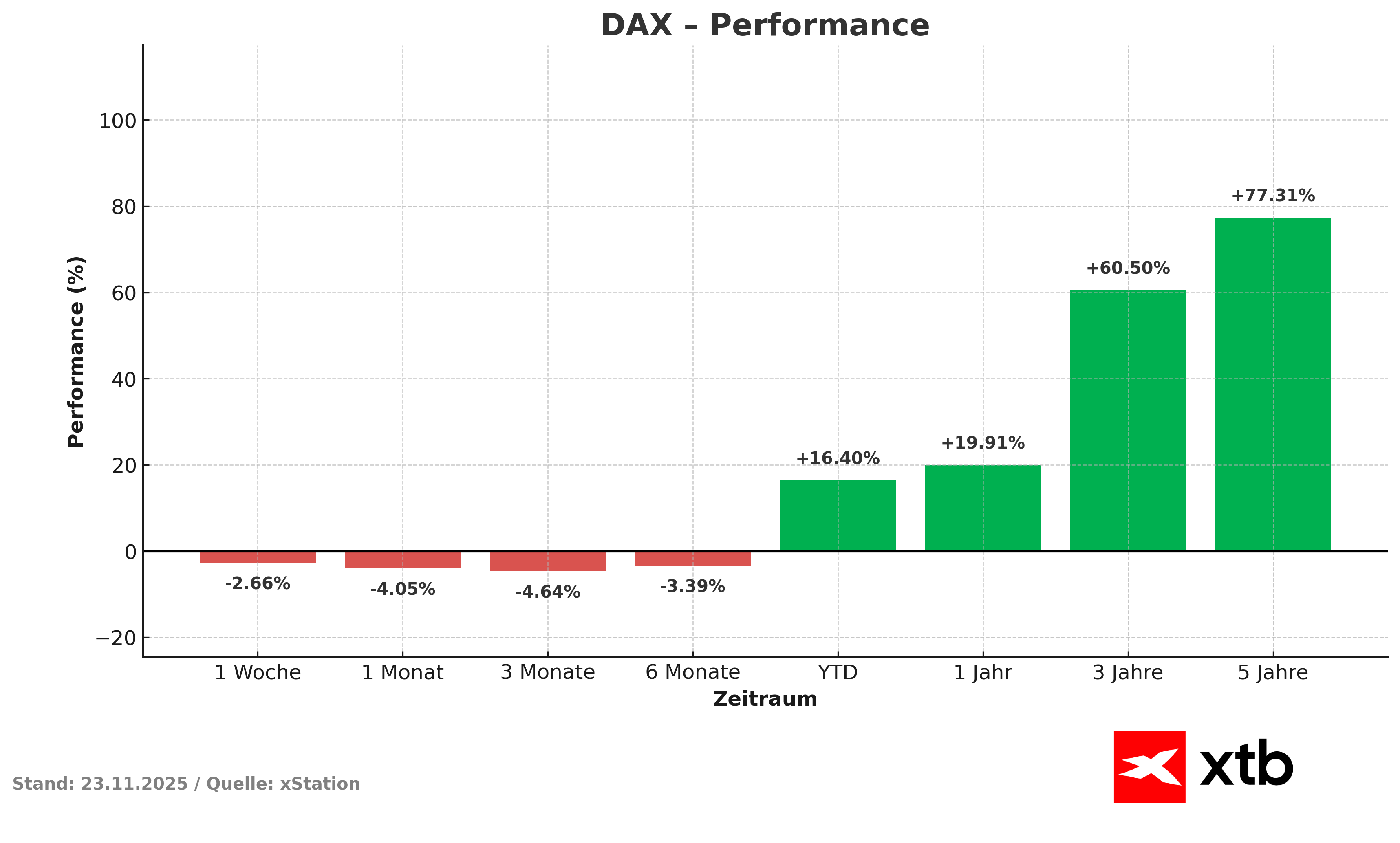 DAX: Prozentuale Performance, Stand 23.11.2025 - DAX Statistik
