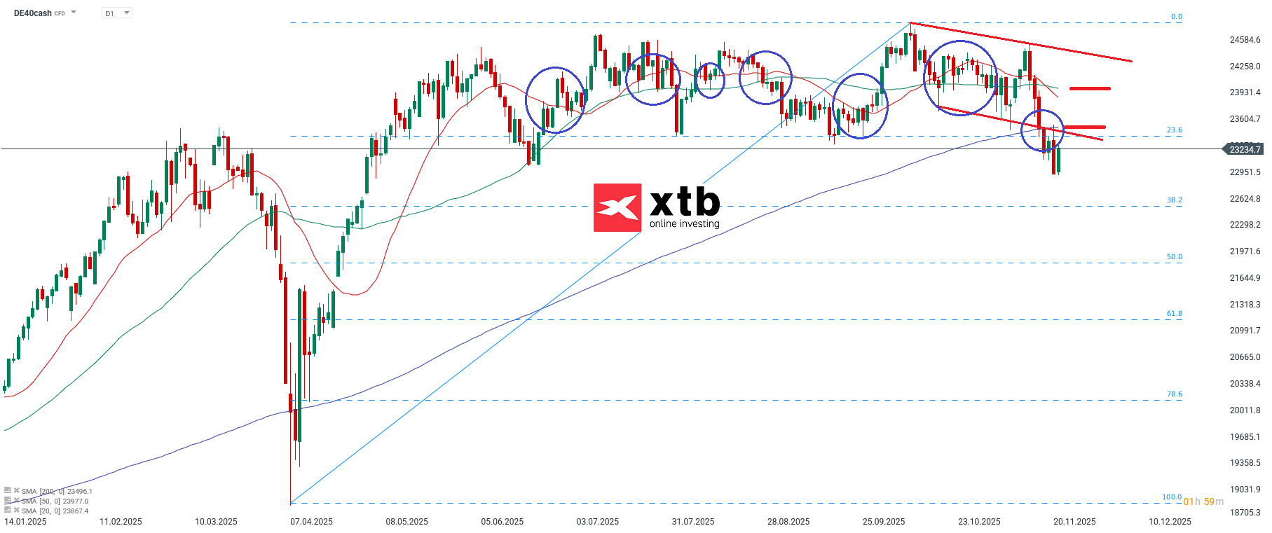 DAX Prognose am 23.11.2025 - Chartanalyse