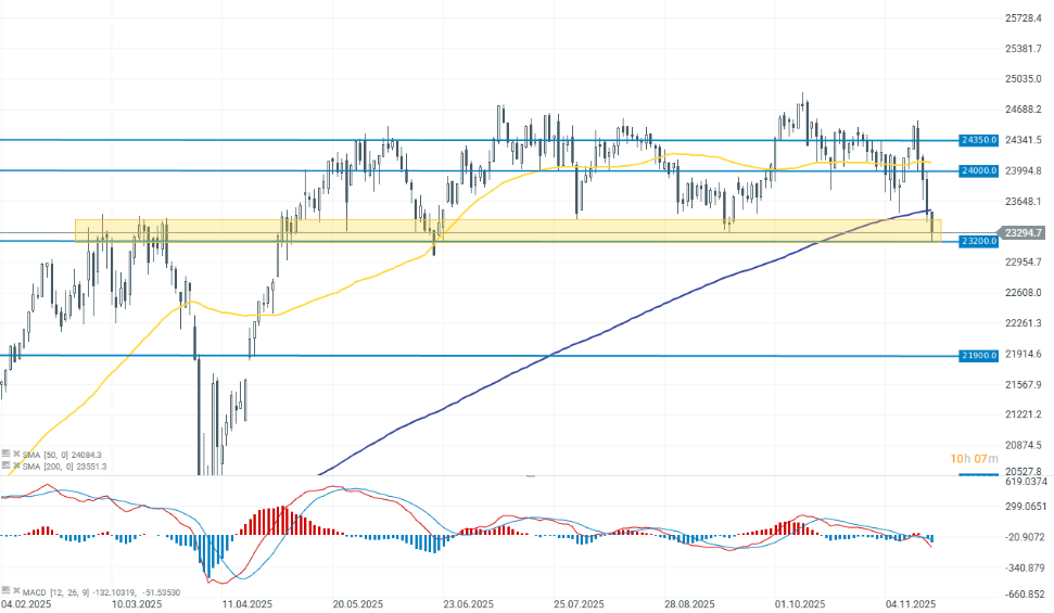 GrÃ¡fico con la cotizaciÃ³n del Dax 40