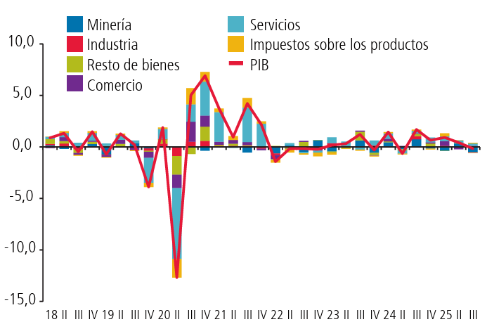 Grafico de la contribuicion de las actividades economicas en el pib de chile