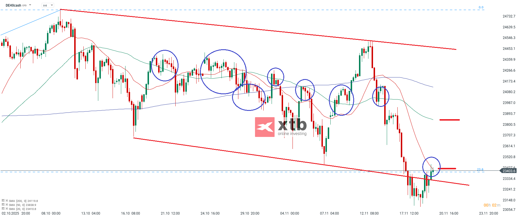 DAX Analyse im 4H Chart