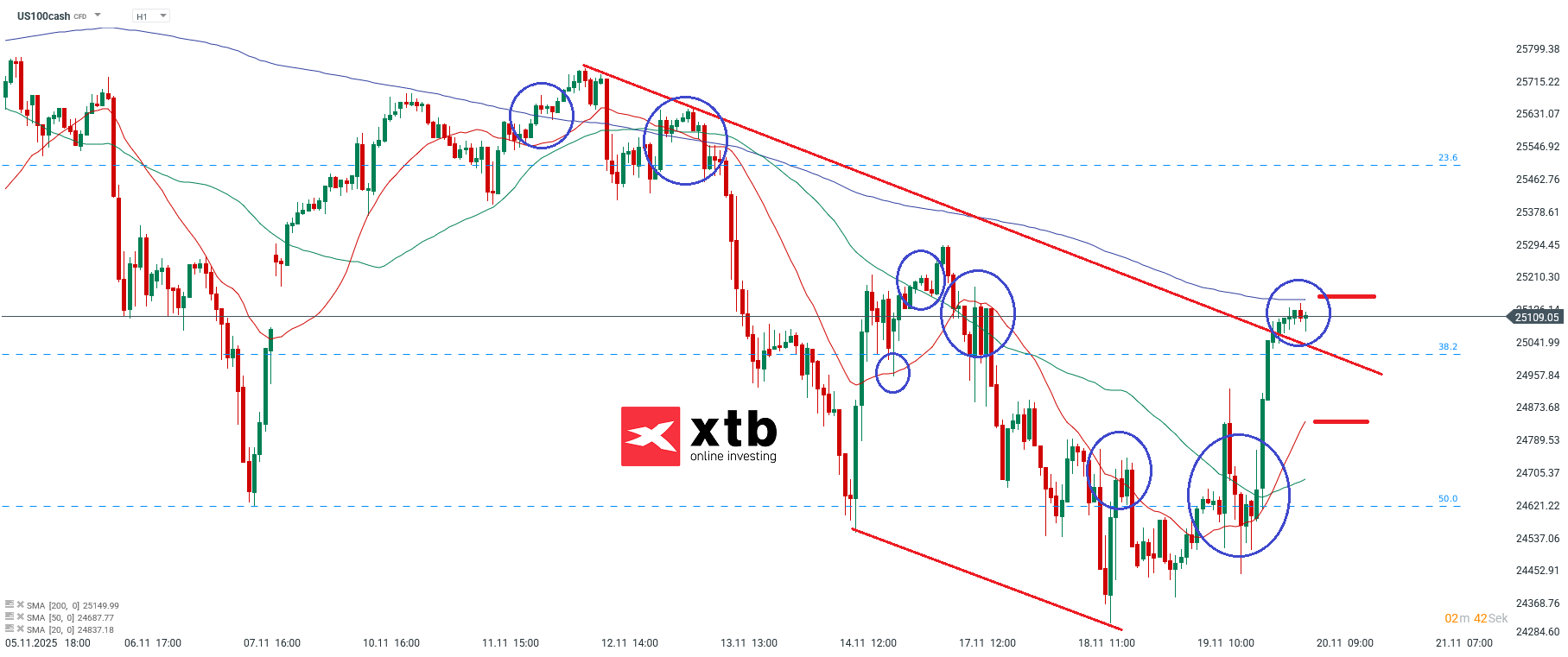 Nasdaq Analyse im Stundenchart