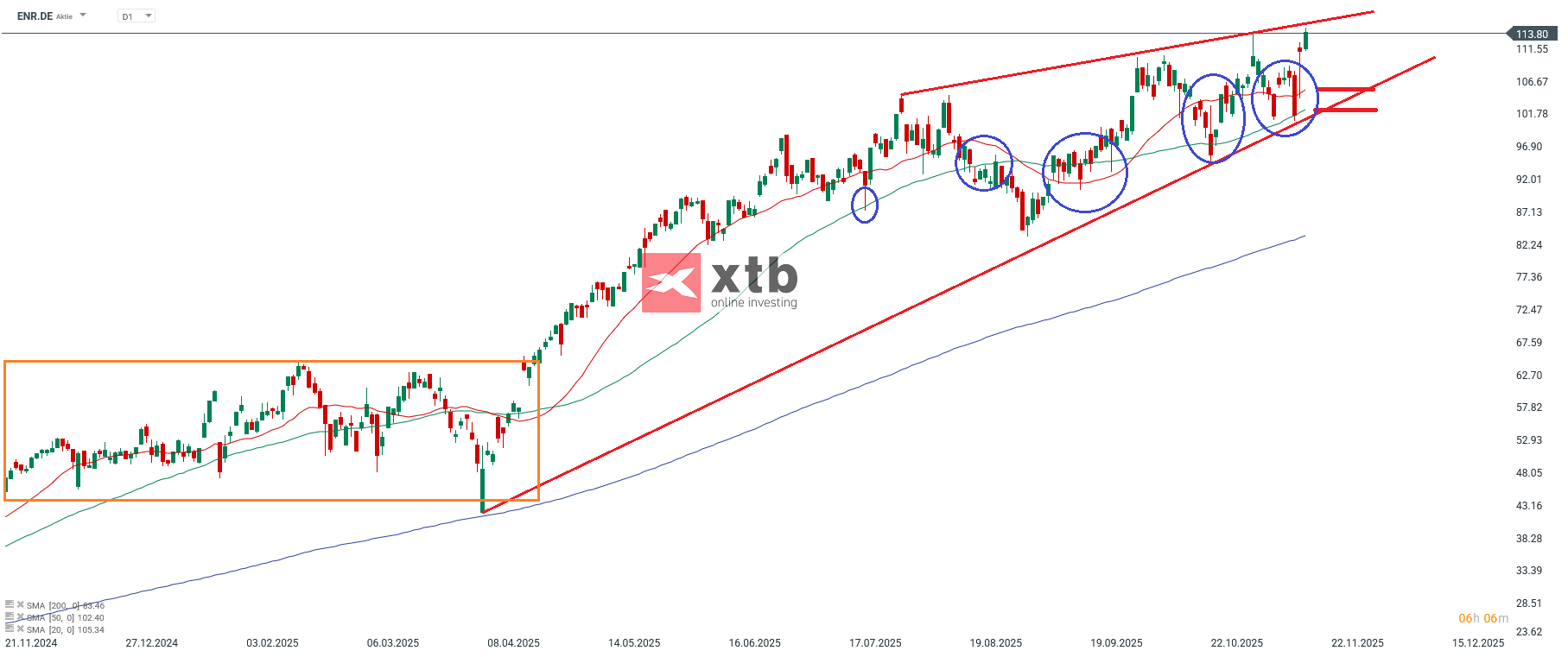 Siemens Energy Prognose im Tageschart