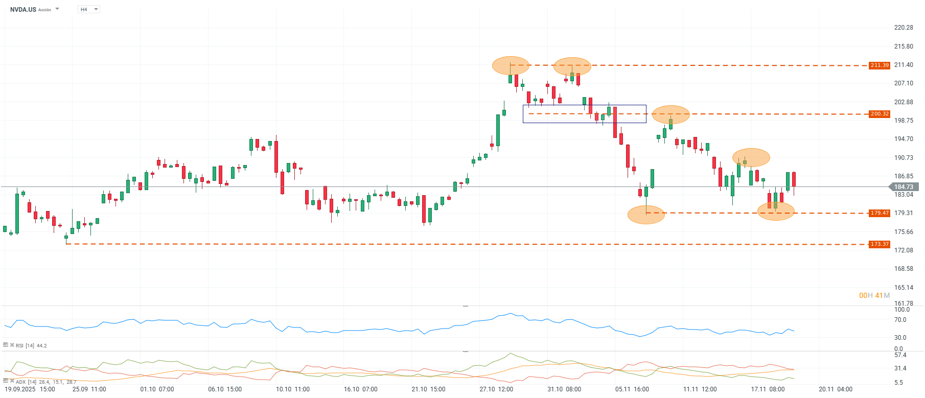 Grafico de precios de las acciones de Nvidia