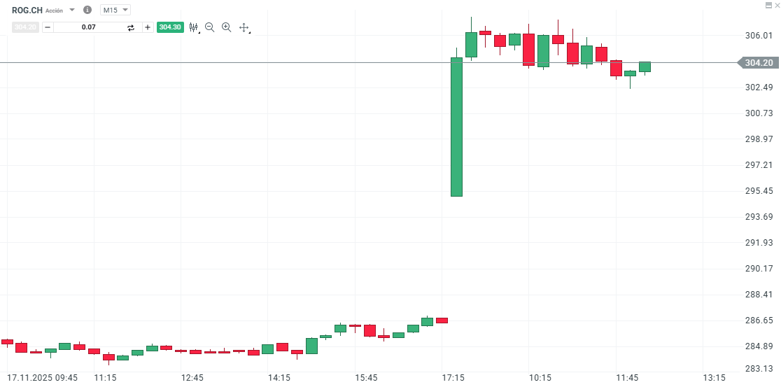 GrÃ¡fico con la cotizaciÃ³n de las acciones de Roche