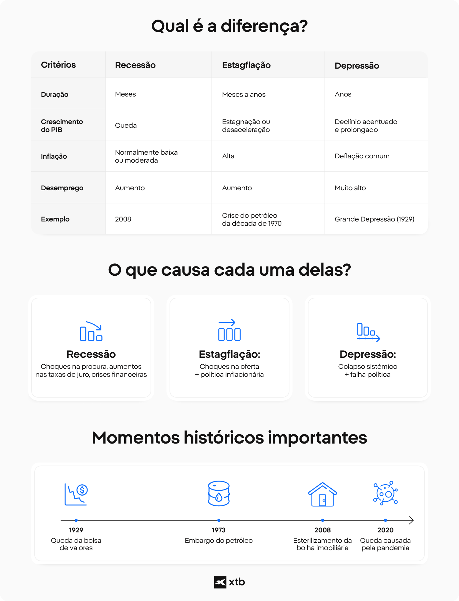  InfogrÃ¡fico comparando recessÃ£o, estagflaÃ§Ã£o e depressÃ£o com base no PIB, inflaÃ§Ã£o, desemprego e exemplos histÃ³ricos, como a crise de 2008 e a Grande DepressÃ£o.