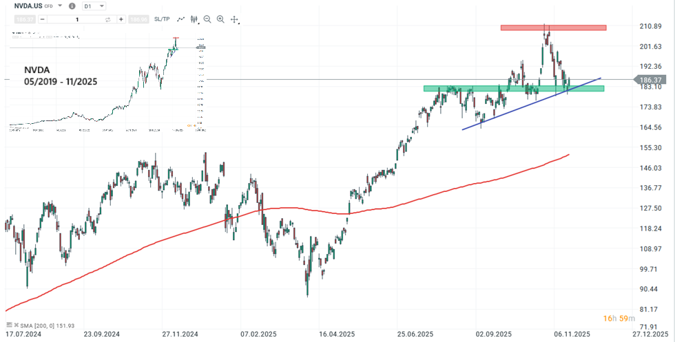 Nvidia Aktie Prognose und Analyse am 20.11.25 - Daytrading