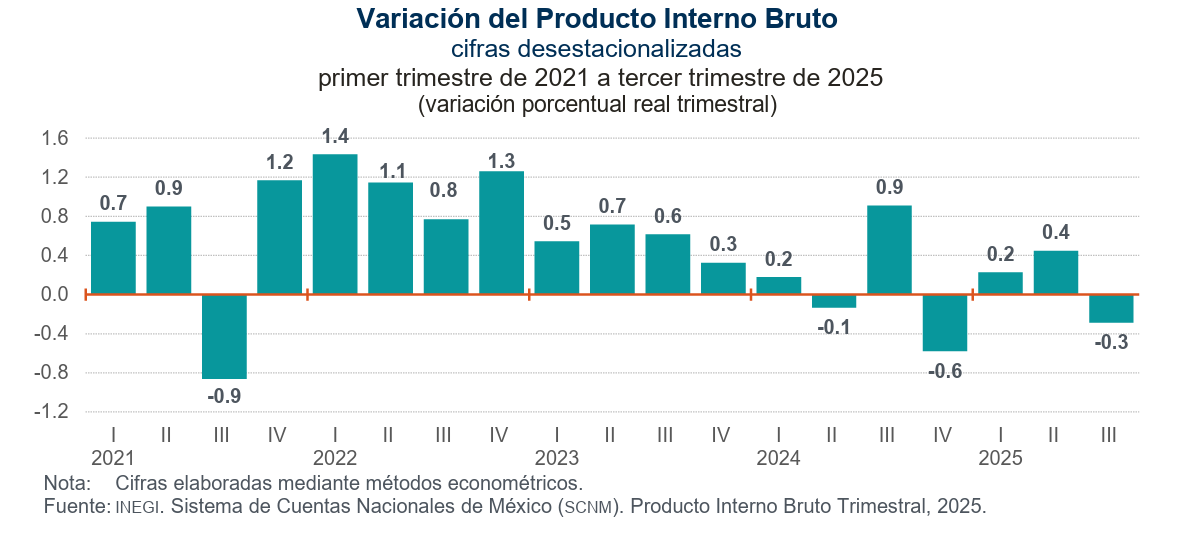 Variacion del PIB de Mexico