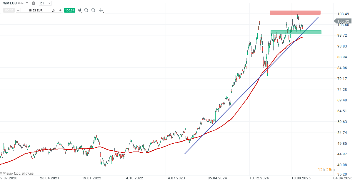 Walmart Aktie Prognose und Analyse am 24.11.25 - Daytrading