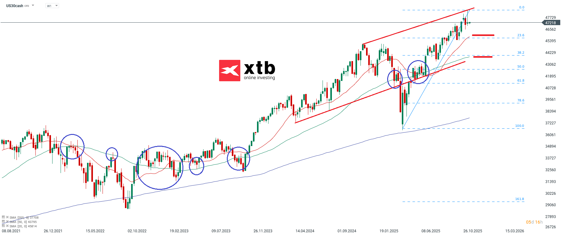 Dow Jones Prognose am 17.11.2025