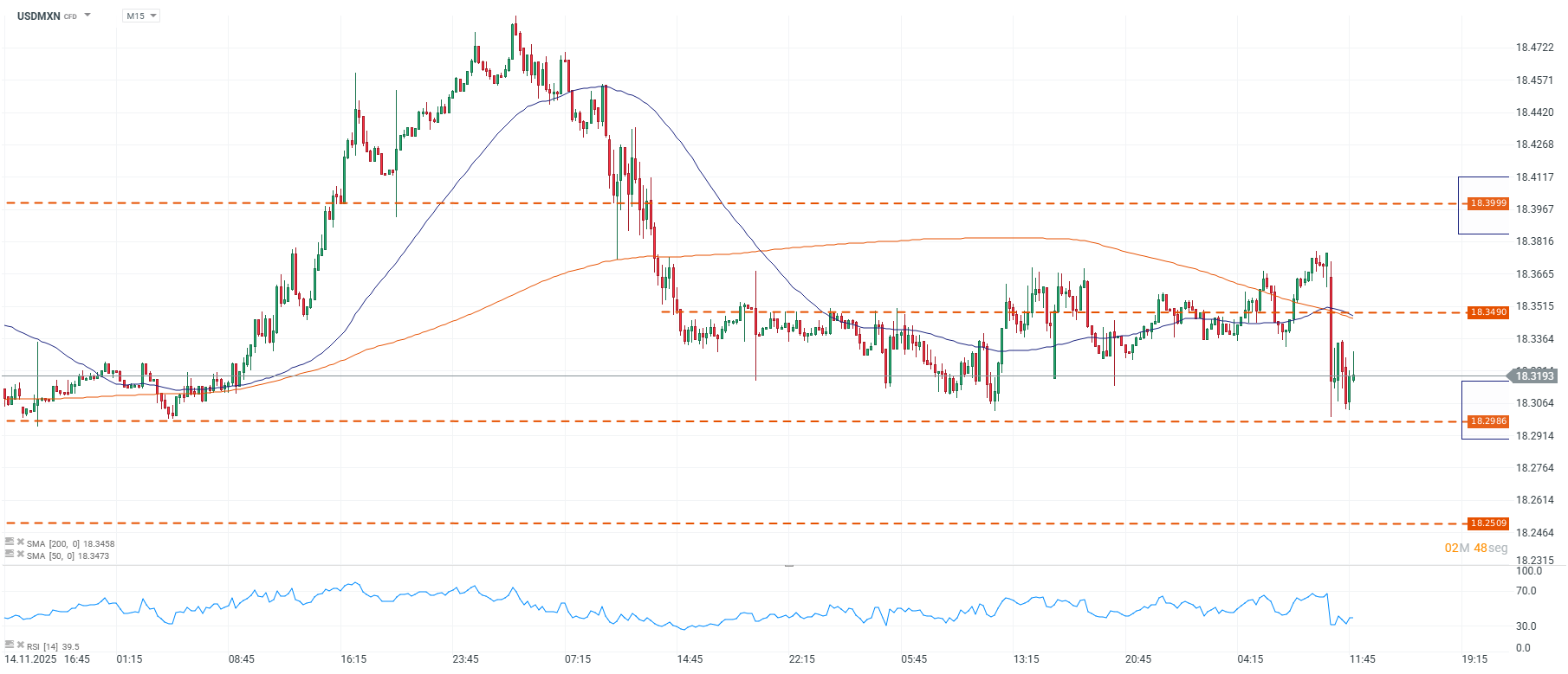 Grafico del dolar en Mexico hoy