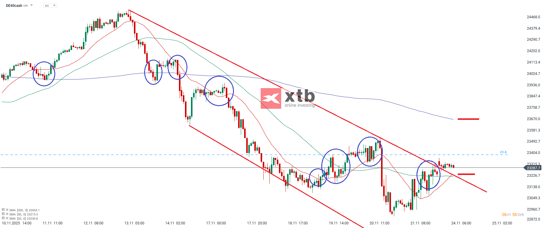 DAX Prognose im Stundenchart