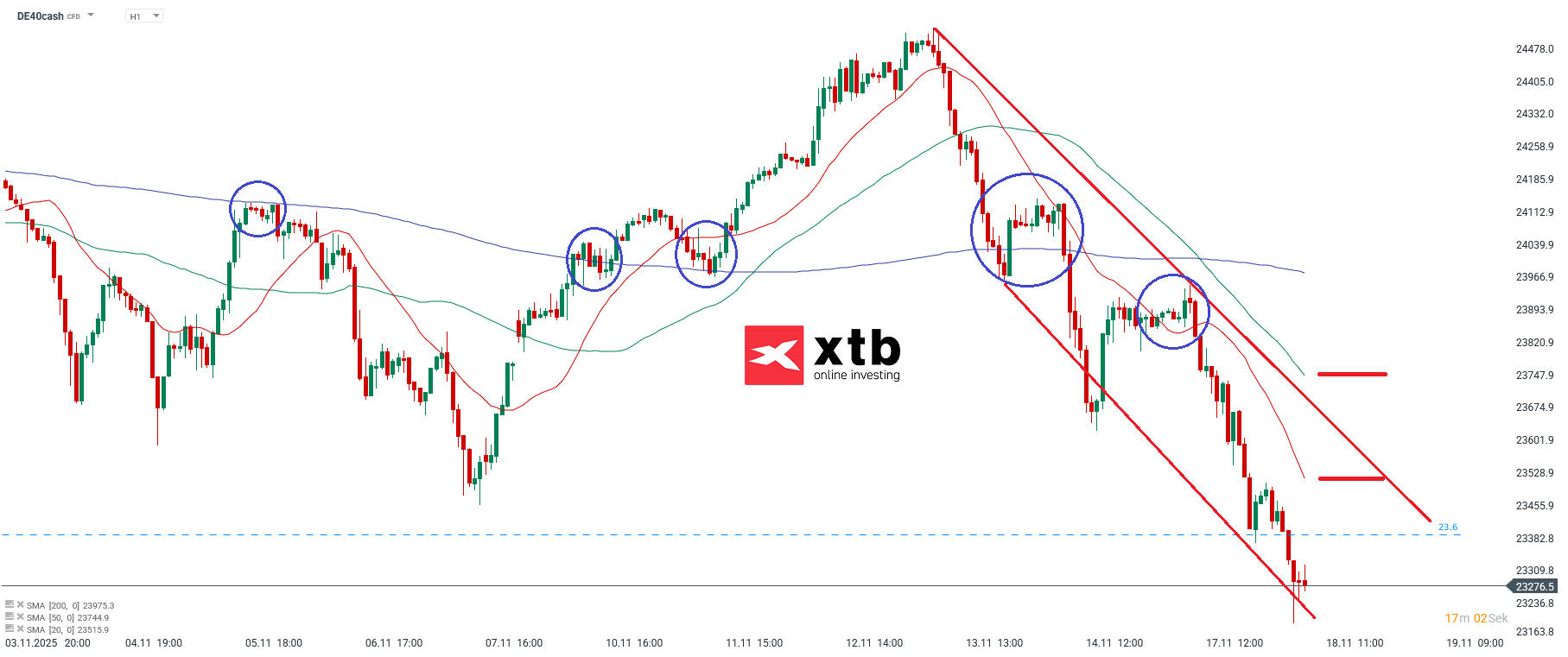 DAX Prognose im Stundenchart