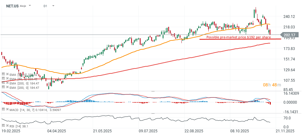 Gráfico con la cotización de las acciones de Cloudflare