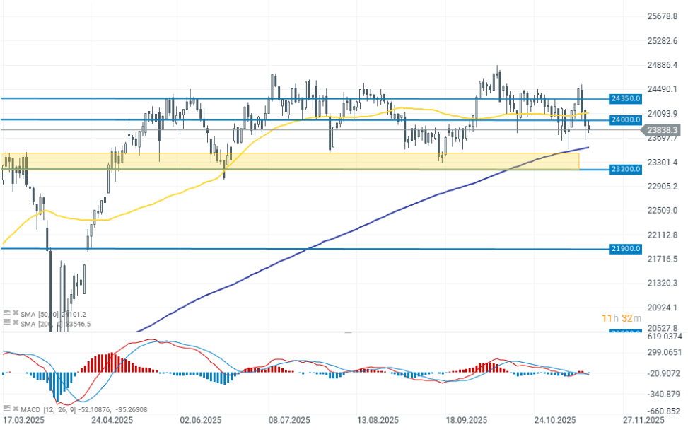 GrÃ¡fico con la cotizaciÃ³n del Dax 40