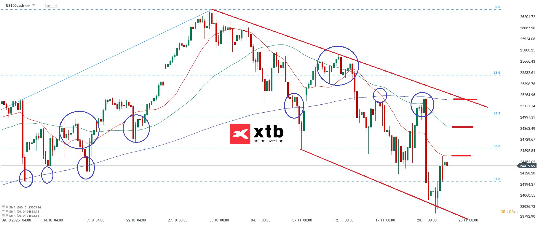 Nasdaq Analyse im 4H Chart