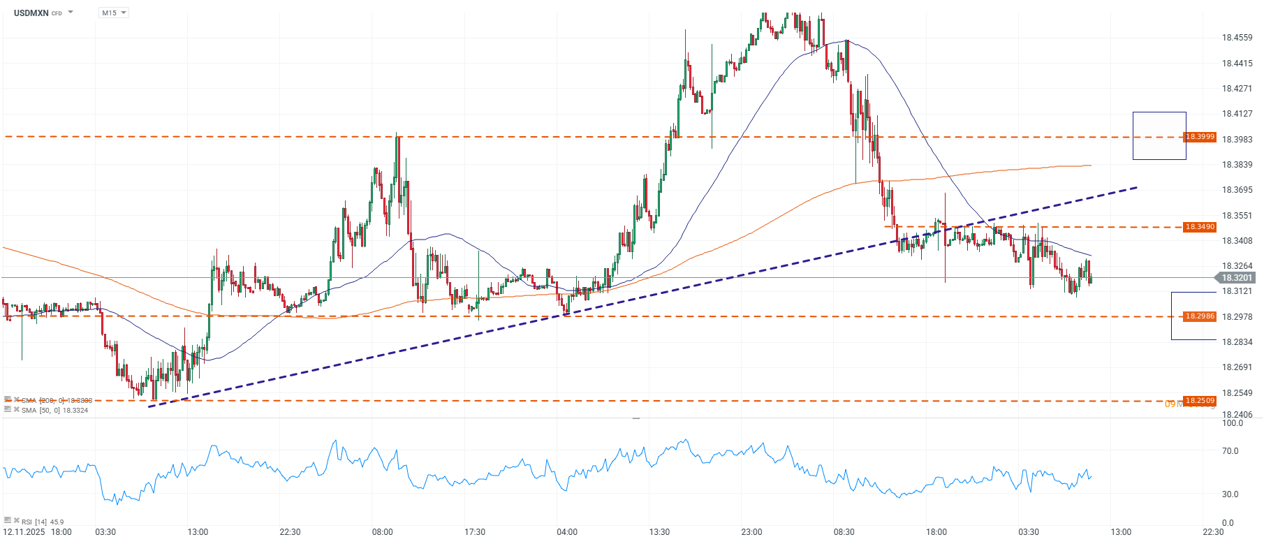 Grafico del dolar en mexico hoy