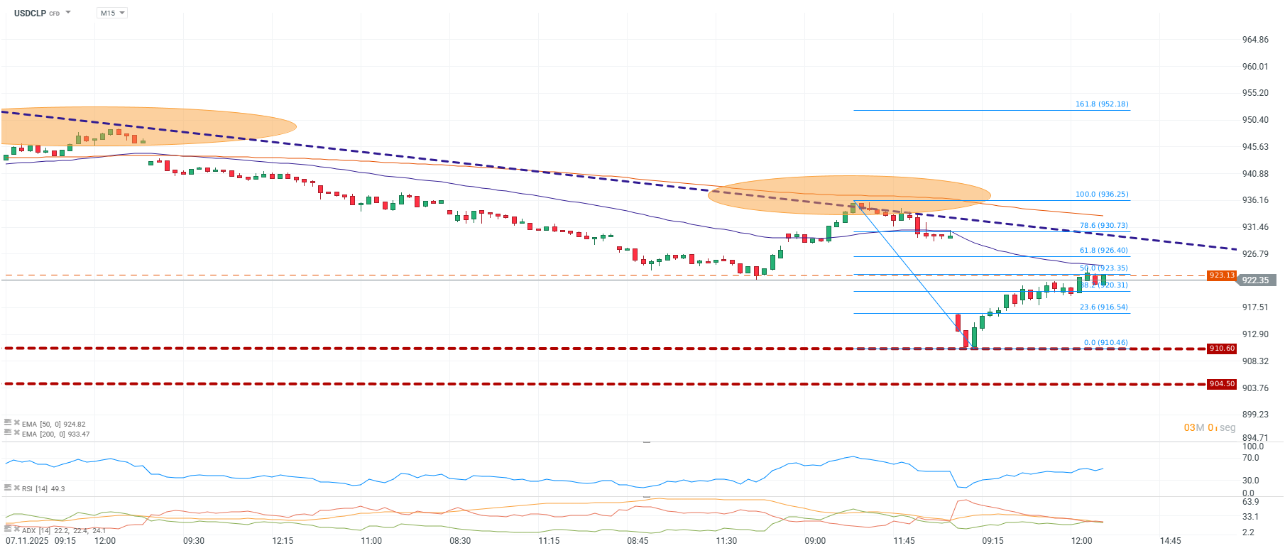 Grafico del dolar en Chile
