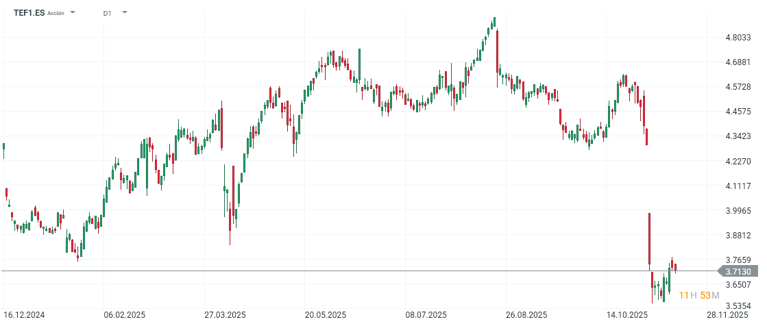 Gráfico con la cotización de las acciones de Telefónica