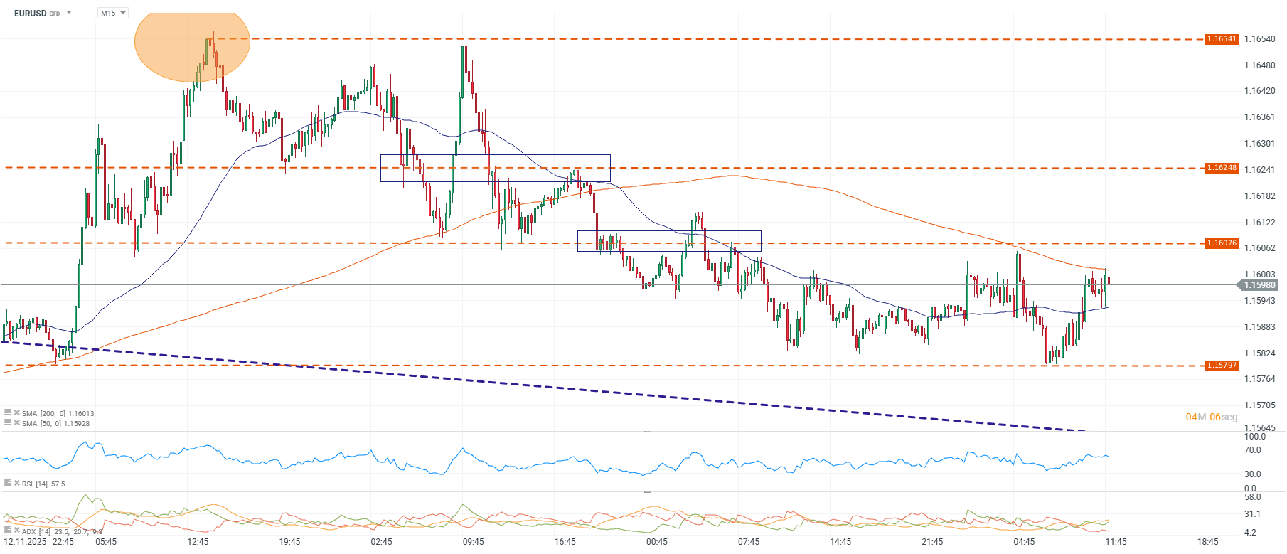 Grafico de precios del euro dolar