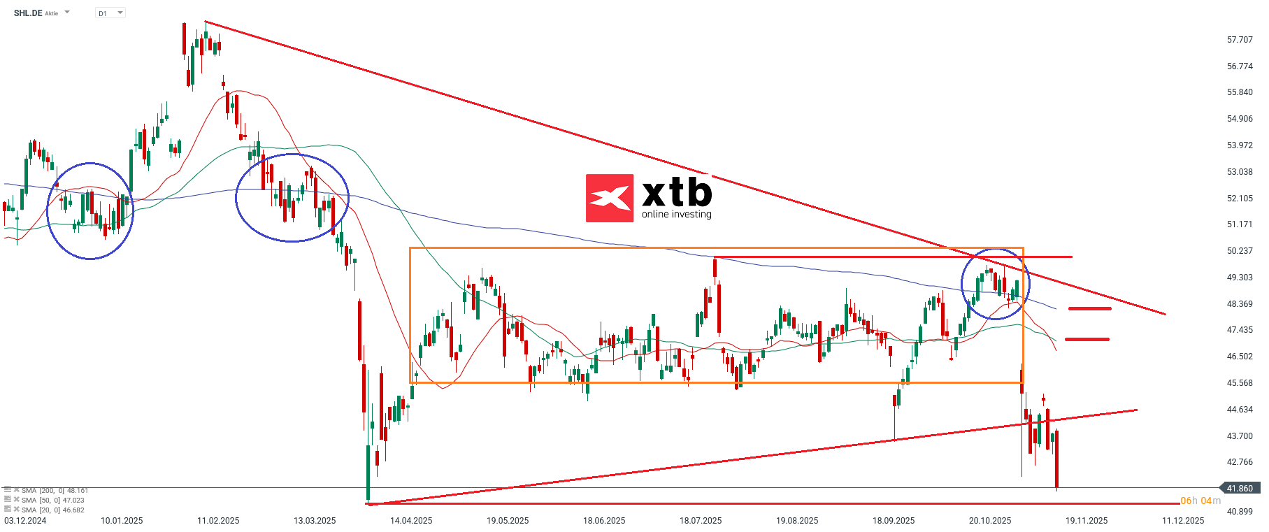 SHL Prognose im Tageschart