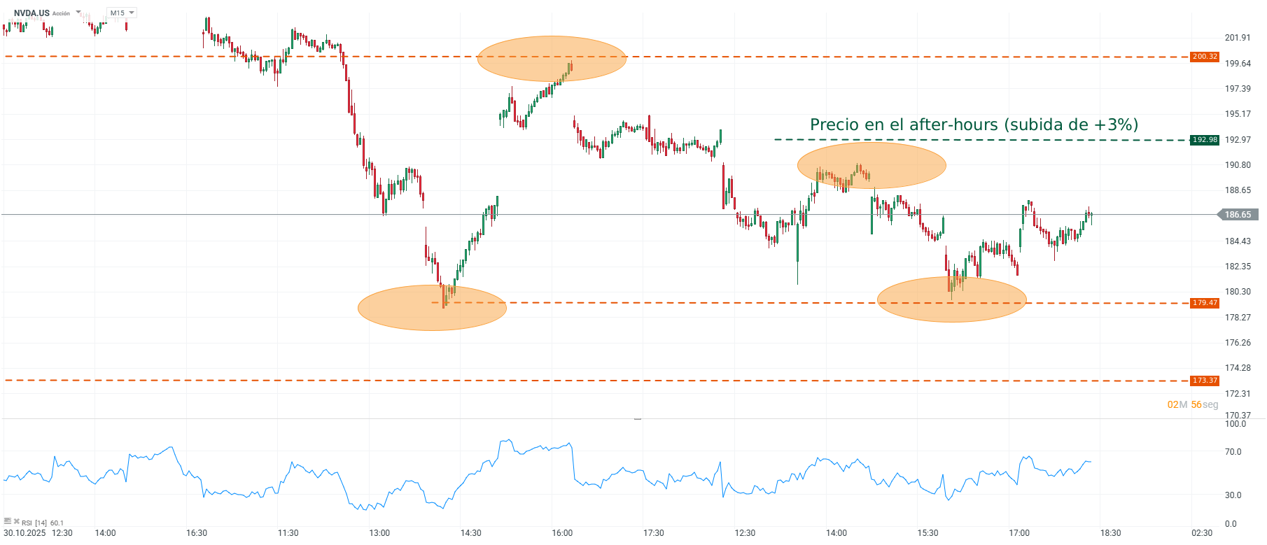 Grafico de precios de las acciones de Nvidia