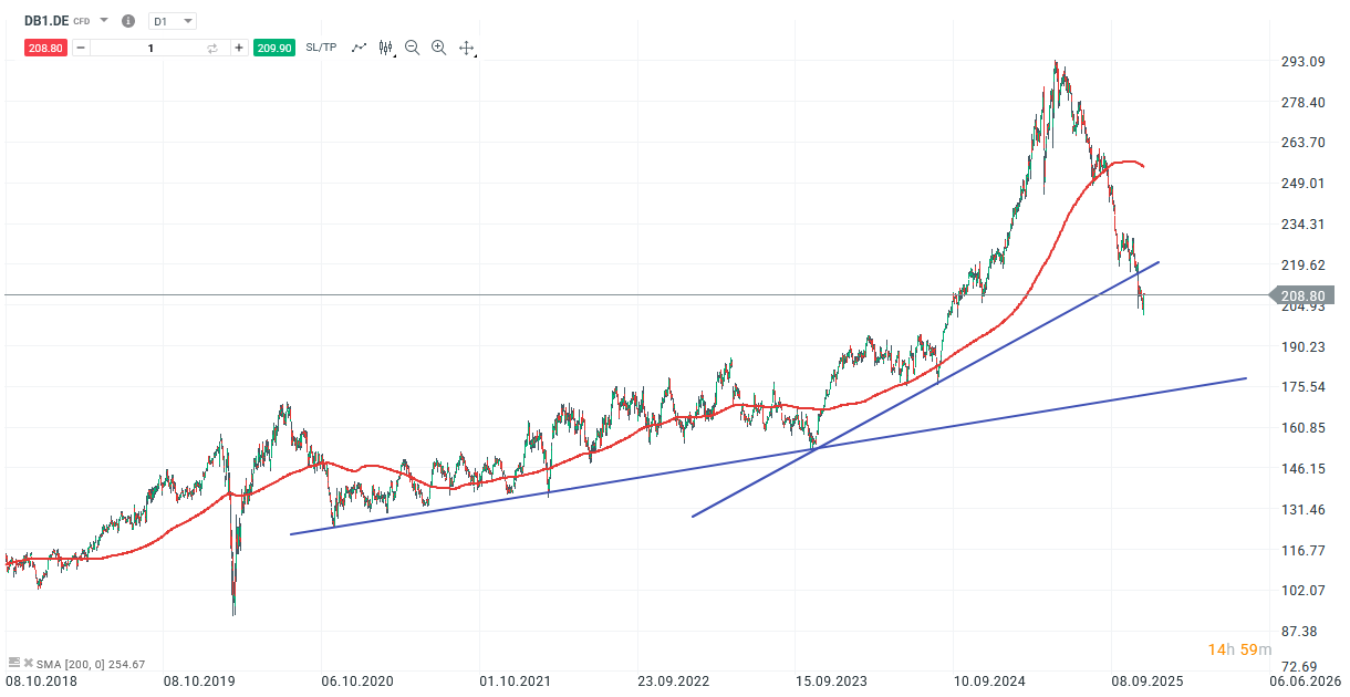 Deutsche BÃ¶rse Aktie Prognose und Analyse am 19.11.25 - Daytrading