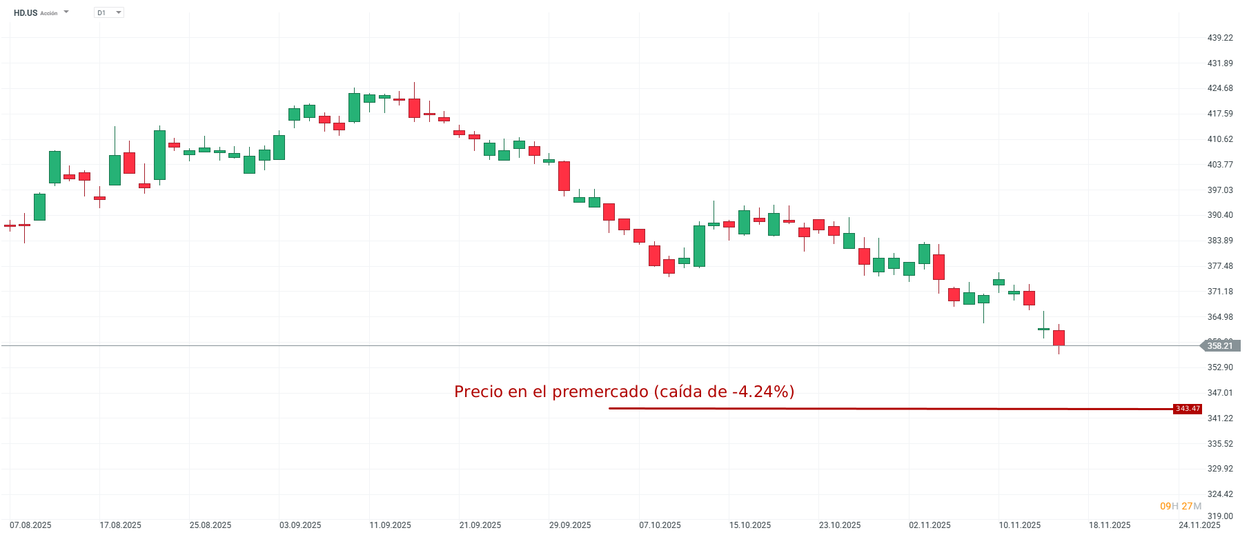 Grafico de precios de las acciones de home depot