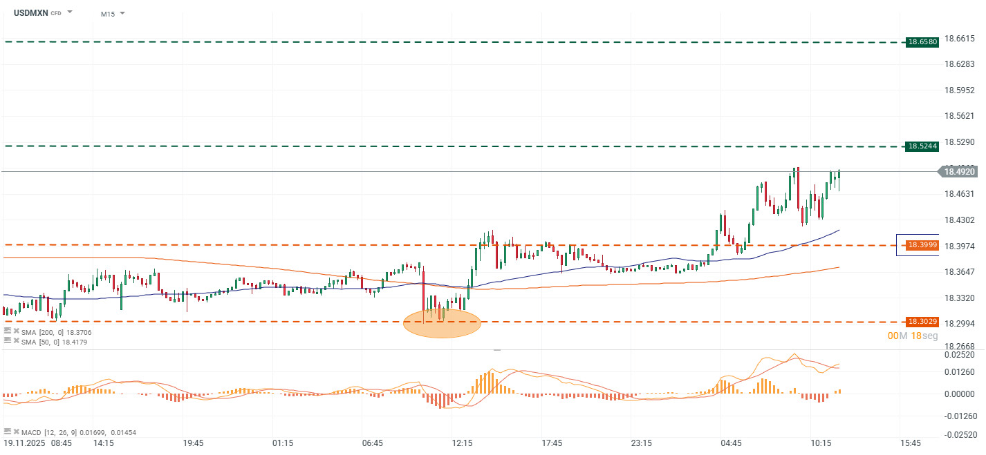 Grafico de precios del dolar en Mexico hoy