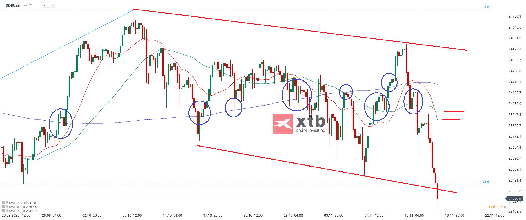 DAX Analyse im 4H Chart