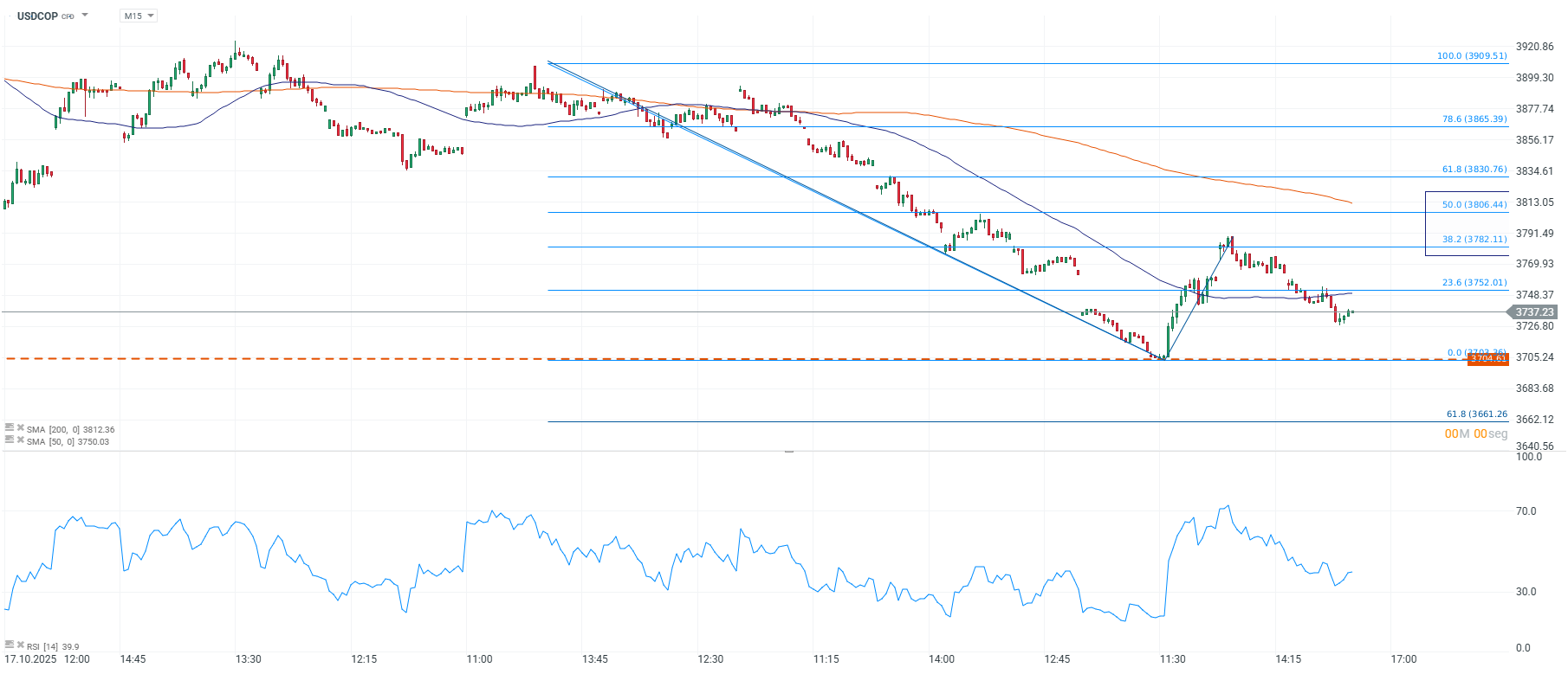 Grafico de precios del dolar en colombia hoy