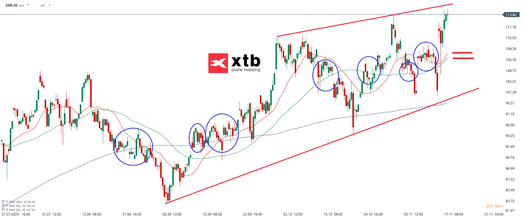 ENR Prognose im 4H Chart